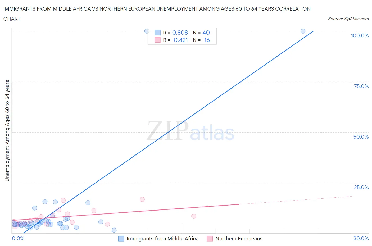 Immigrants from Middle Africa vs Northern European Unemployment Among Ages 60 to 64 years