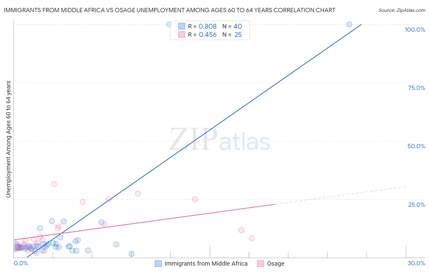 Immigrants from Middle Africa vs Osage Unemployment Among Ages 60 to 64 years