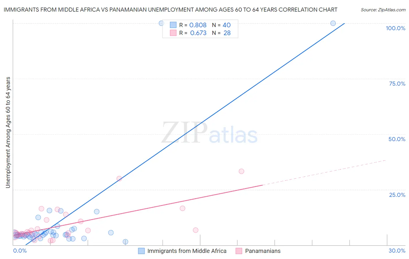Immigrants from Middle Africa vs Panamanian Unemployment Among Ages 60 to 64 years