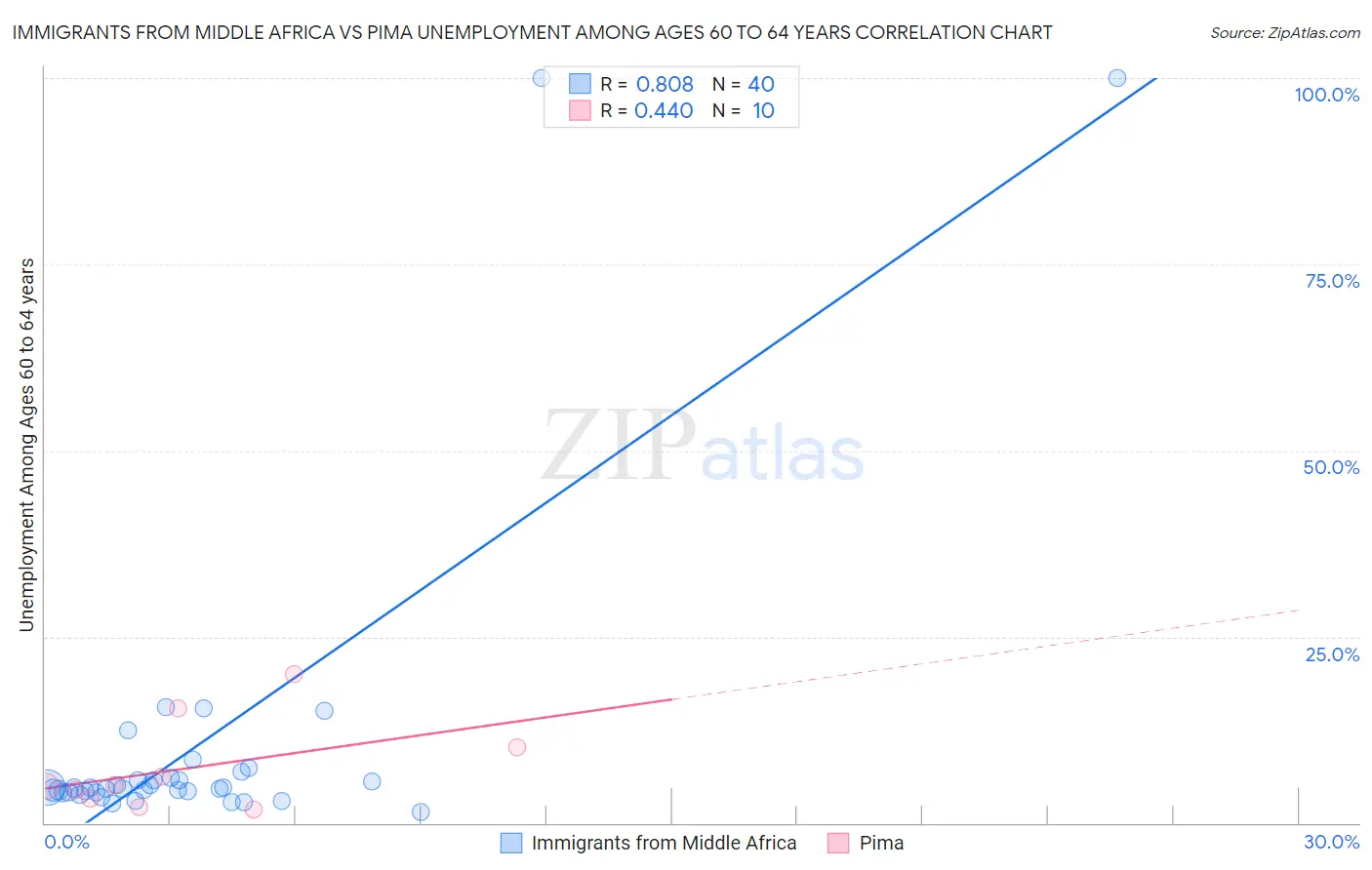 Immigrants from Middle Africa vs Pima Unemployment Among Ages 60 to 64 years