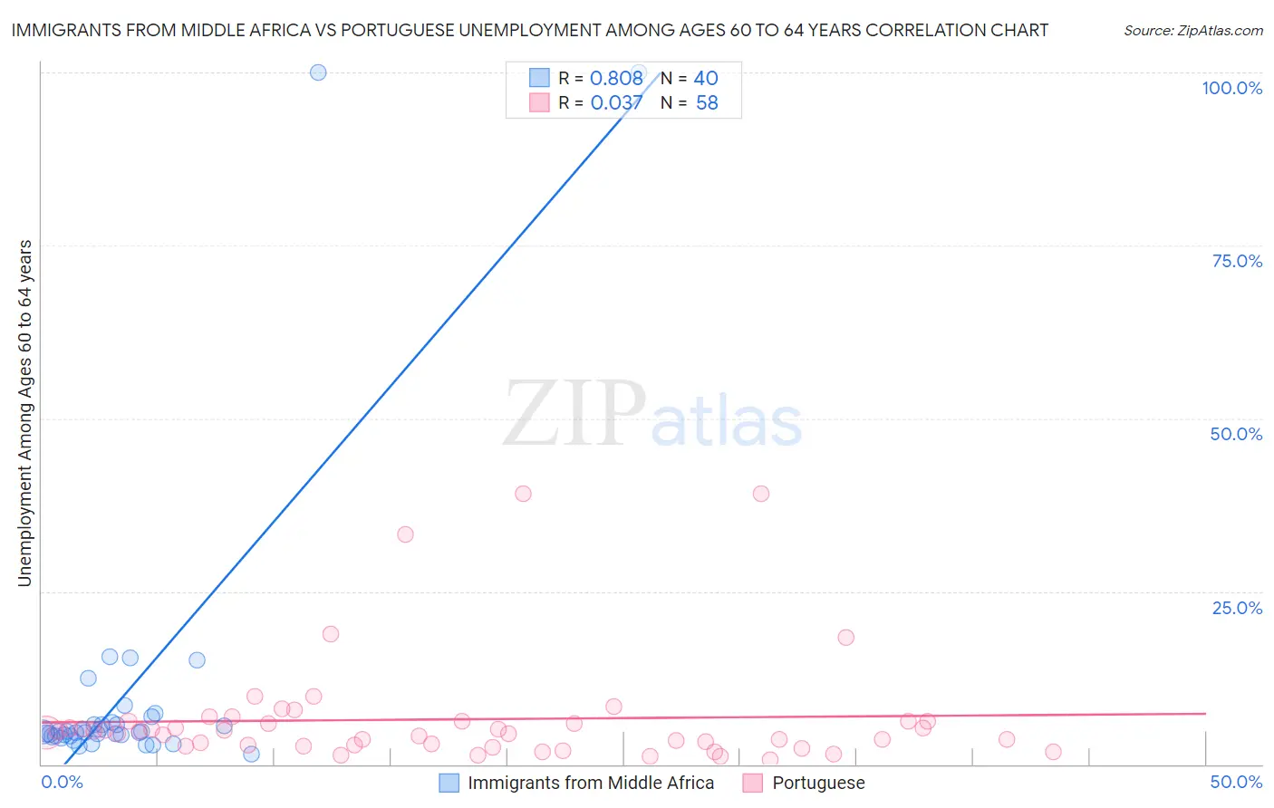 Immigrants from Middle Africa vs Portuguese Unemployment Among Ages 60 to 64 years