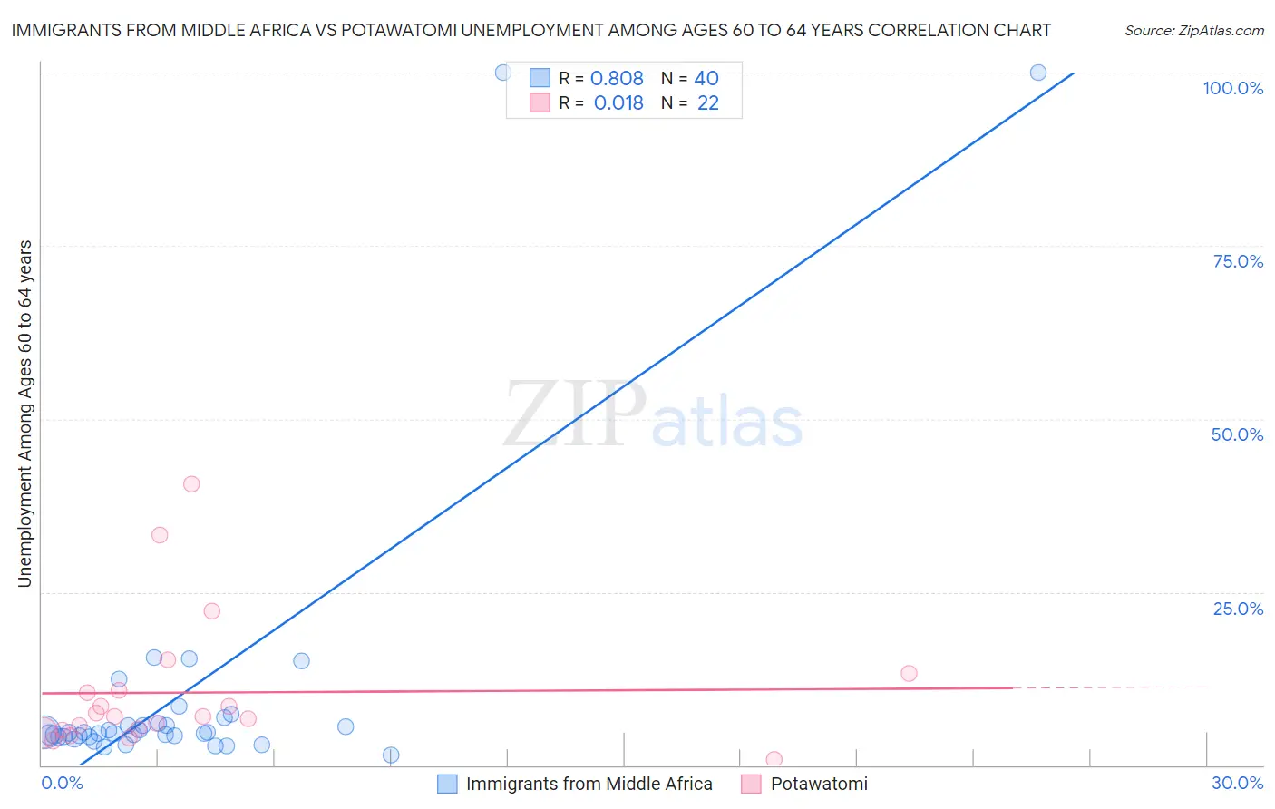 Immigrants from Middle Africa vs Potawatomi Unemployment Among Ages 60 to 64 years