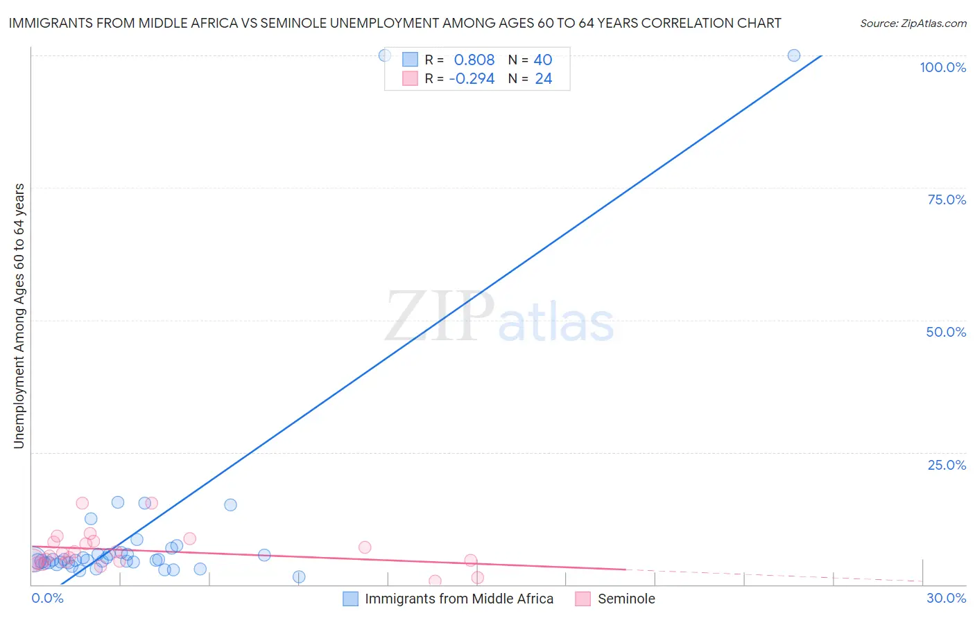 Immigrants from Middle Africa vs Seminole Unemployment Among Ages 60 to 64 years