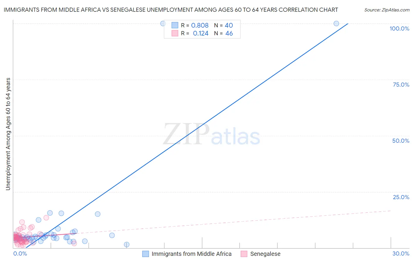Immigrants from Middle Africa vs Senegalese Unemployment Among Ages 60 to 64 years