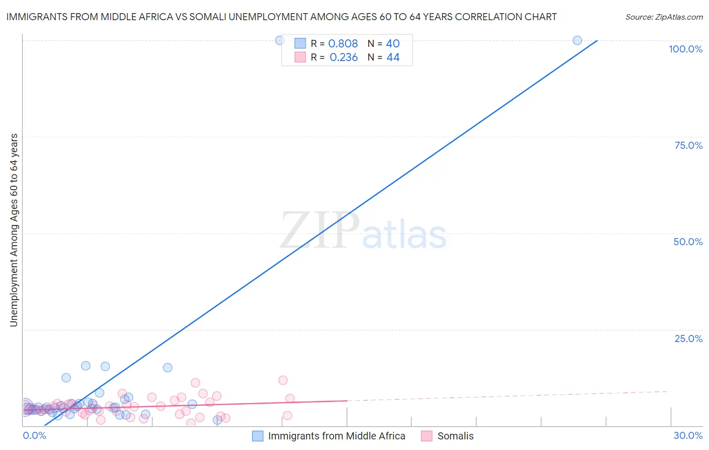 Immigrants from Middle Africa vs Somali Unemployment Among Ages 60 to 64 years