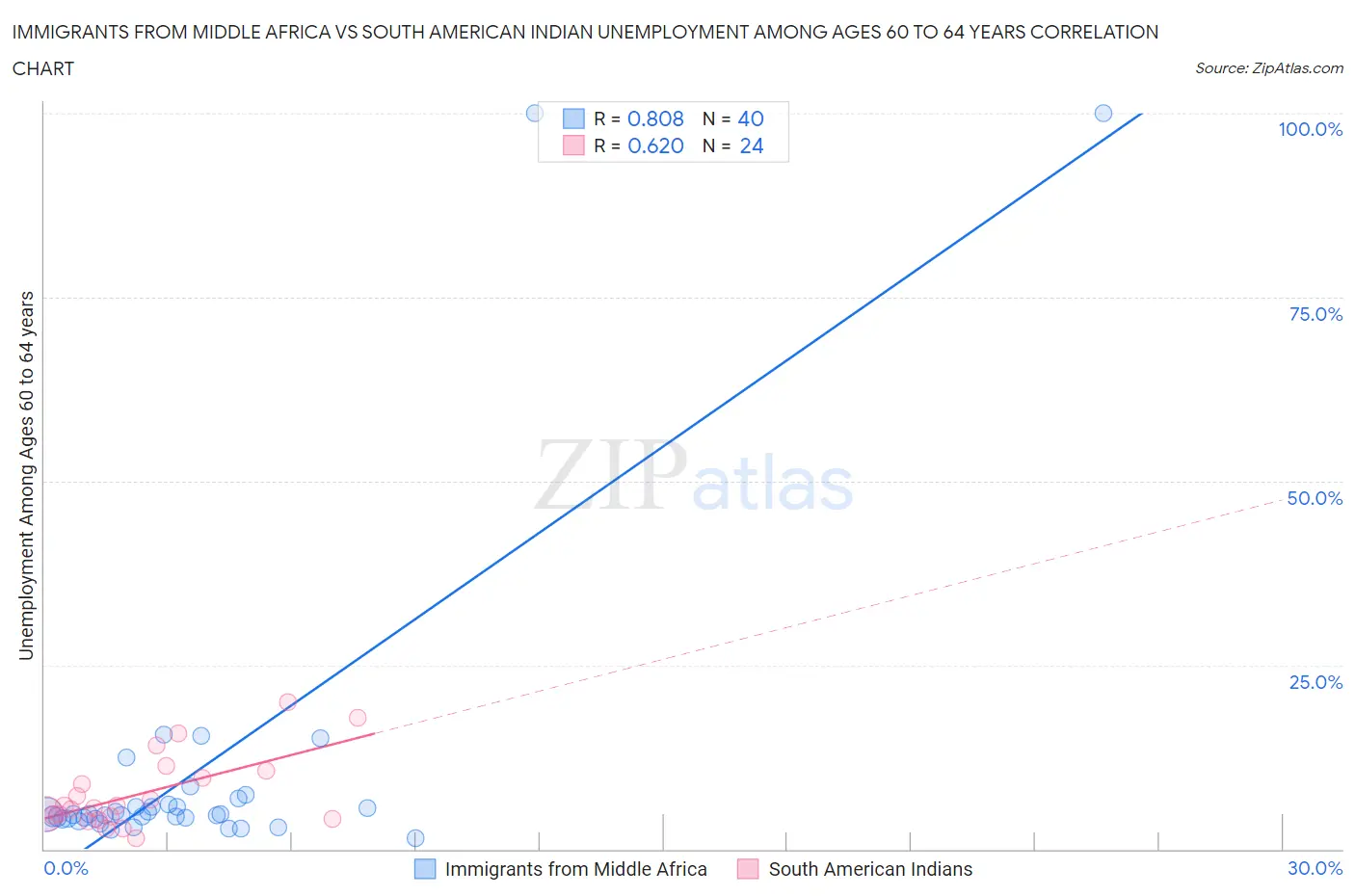 Immigrants from Middle Africa vs South American Indian Unemployment Among Ages 60 to 64 years