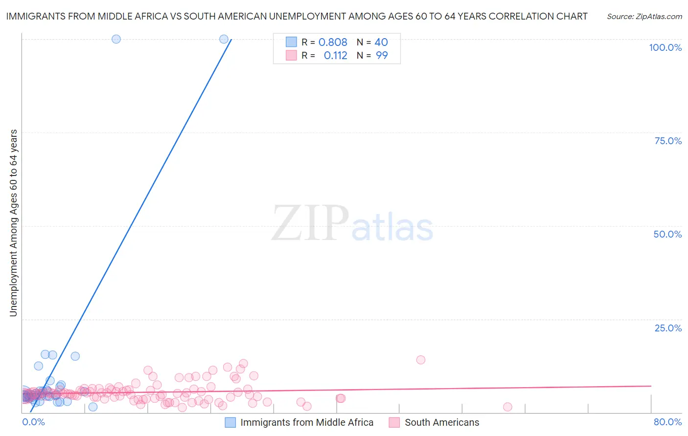 Immigrants from Middle Africa vs South American Unemployment Among Ages 60 to 64 years