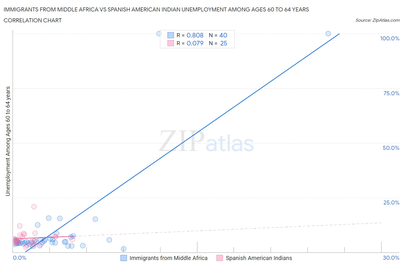 Immigrants from Middle Africa vs Spanish American Indian Unemployment Among Ages 60 to 64 years