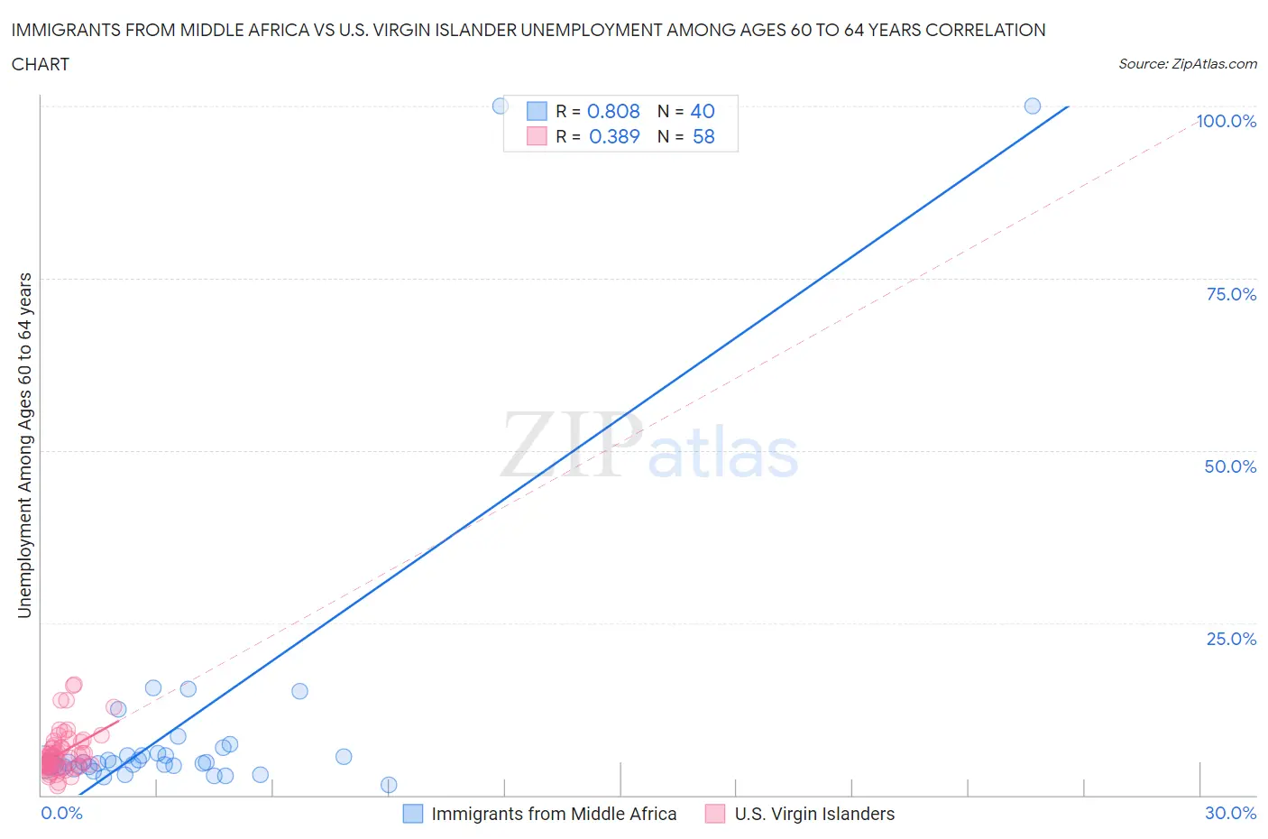 Immigrants from Middle Africa vs U.S. Virgin Islander Unemployment Among Ages 60 to 64 years
