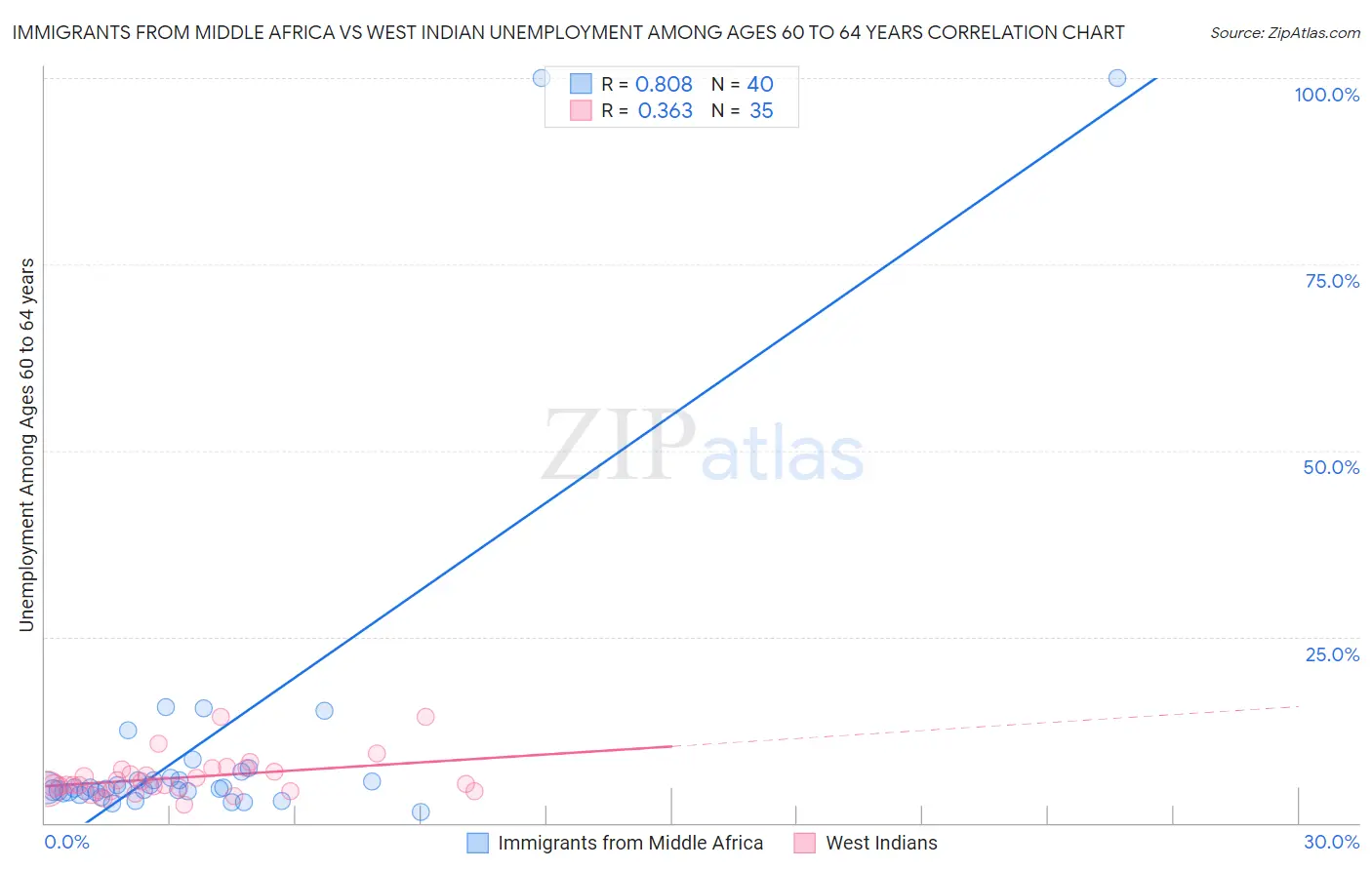 Immigrants from Middle Africa vs West Indian Unemployment Among Ages 60 to 64 years