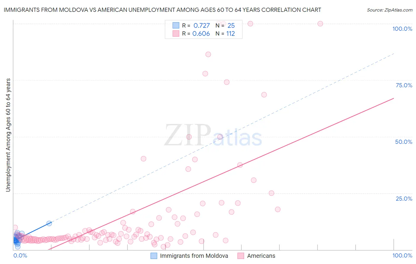 Immigrants from Moldova vs American Unemployment Among Ages 60 to 64 years