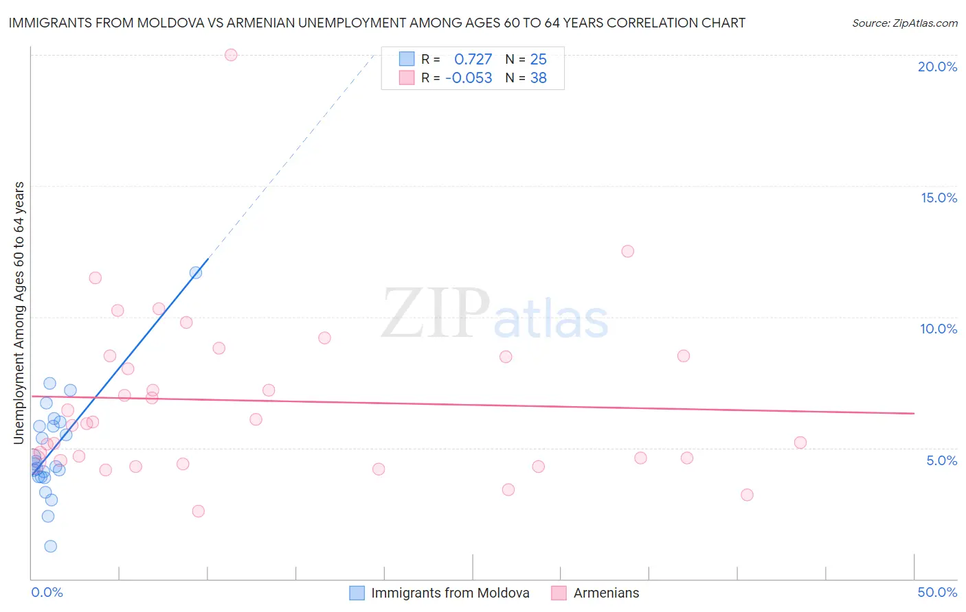 Immigrants from Moldova vs Armenian Unemployment Among Ages 60 to 64 years