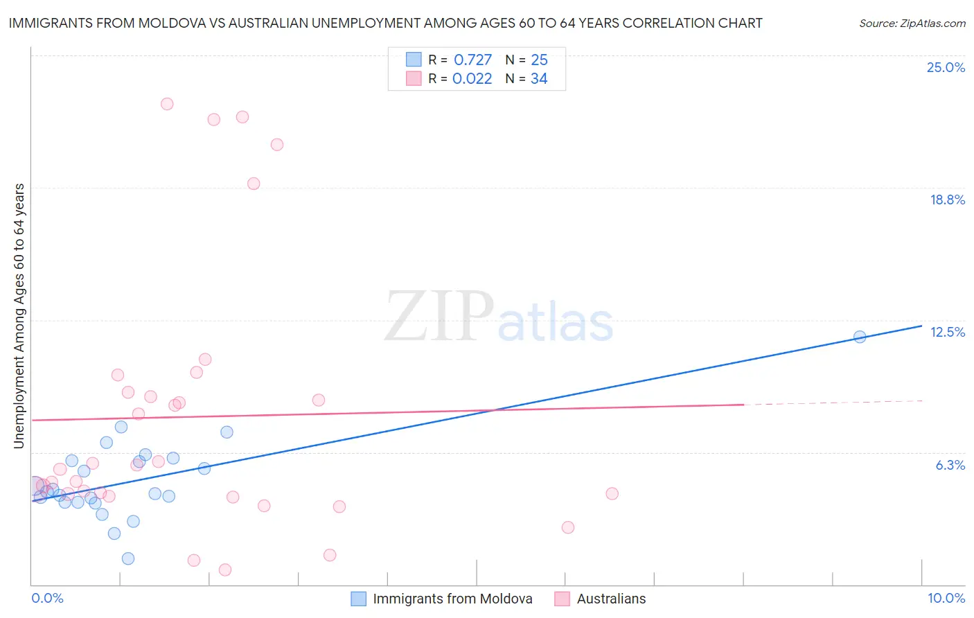 Immigrants from Moldova vs Australian Unemployment Among Ages 60 to 64 years