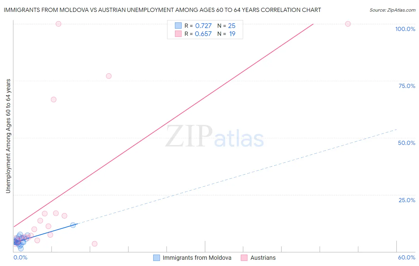 Immigrants from Moldova vs Austrian Unemployment Among Ages 60 to 64 years