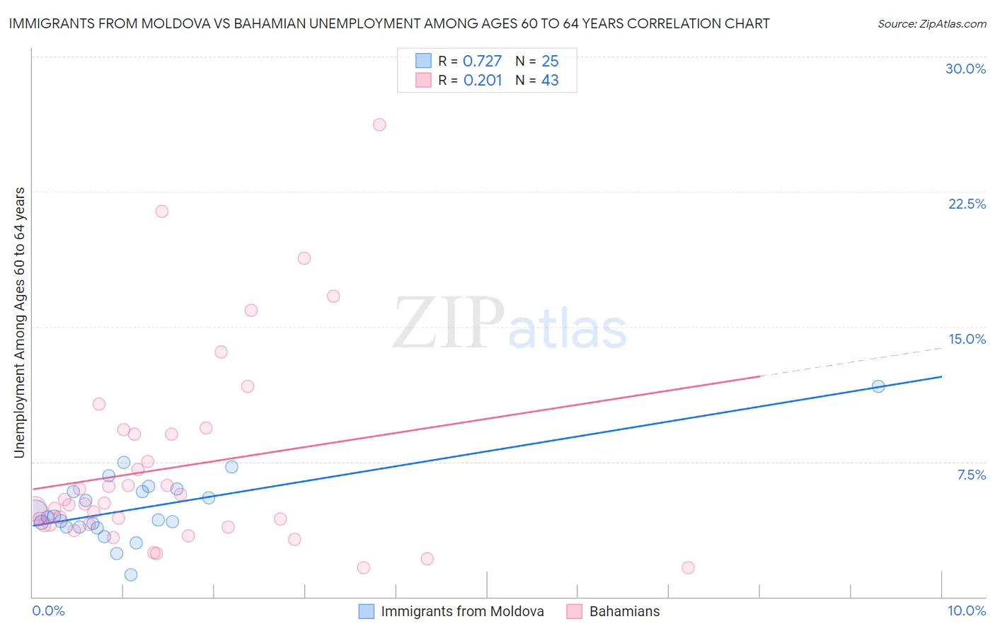 Immigrants from Moldova vs Bahamian Unemployment Among Ages 60 to 64 years