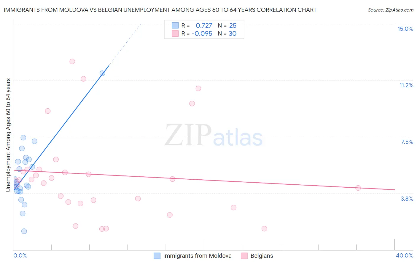 Immigrants from Moldova vs Belgian Unemployment Among Ages 60 to 64 years