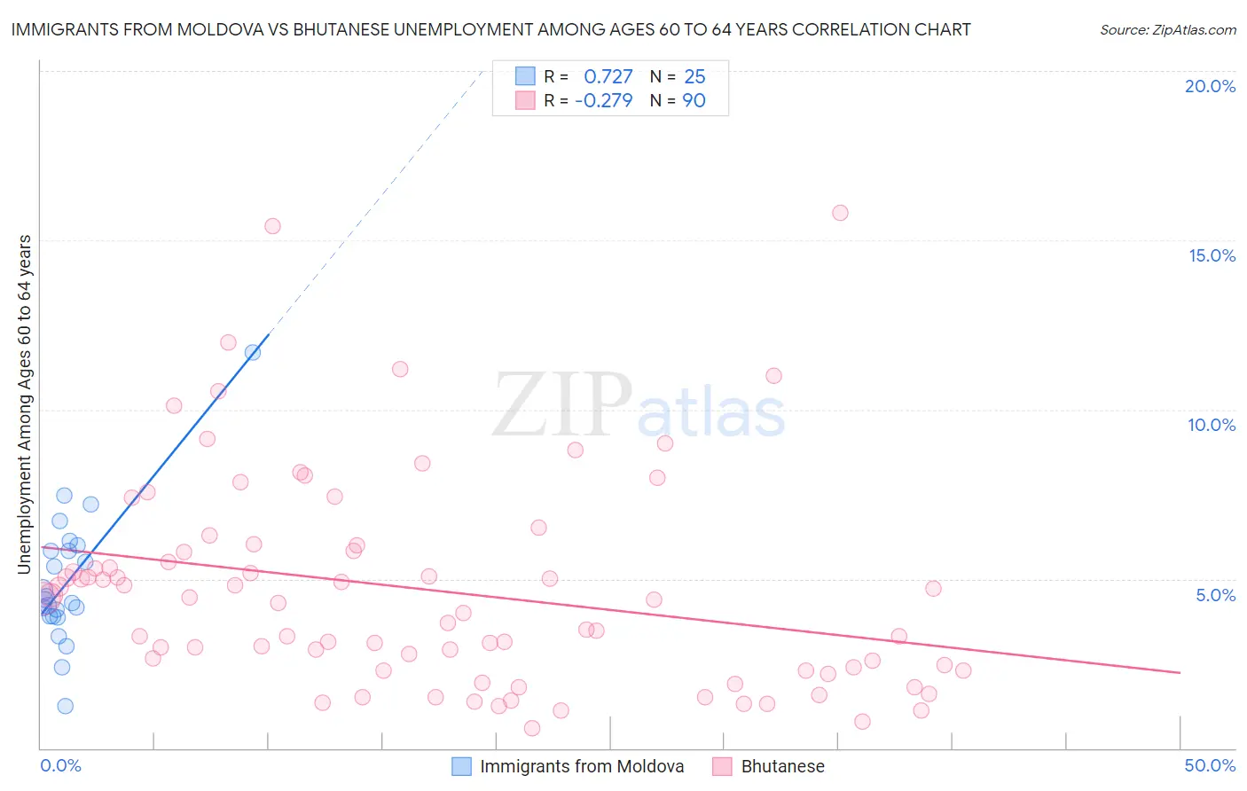 Immigrants from Moldova vs Bhutanese Unemployment Among Ages 60 to 64 years