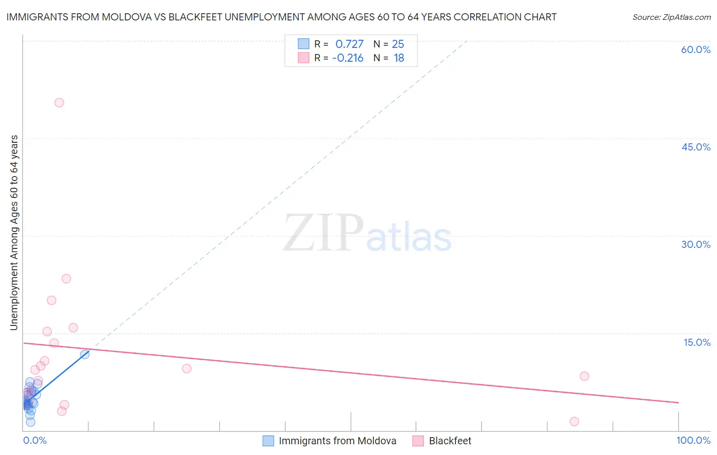 Immigrants from Moldova vs Blackfeet Unemployment Among Ages 60 to 64 years