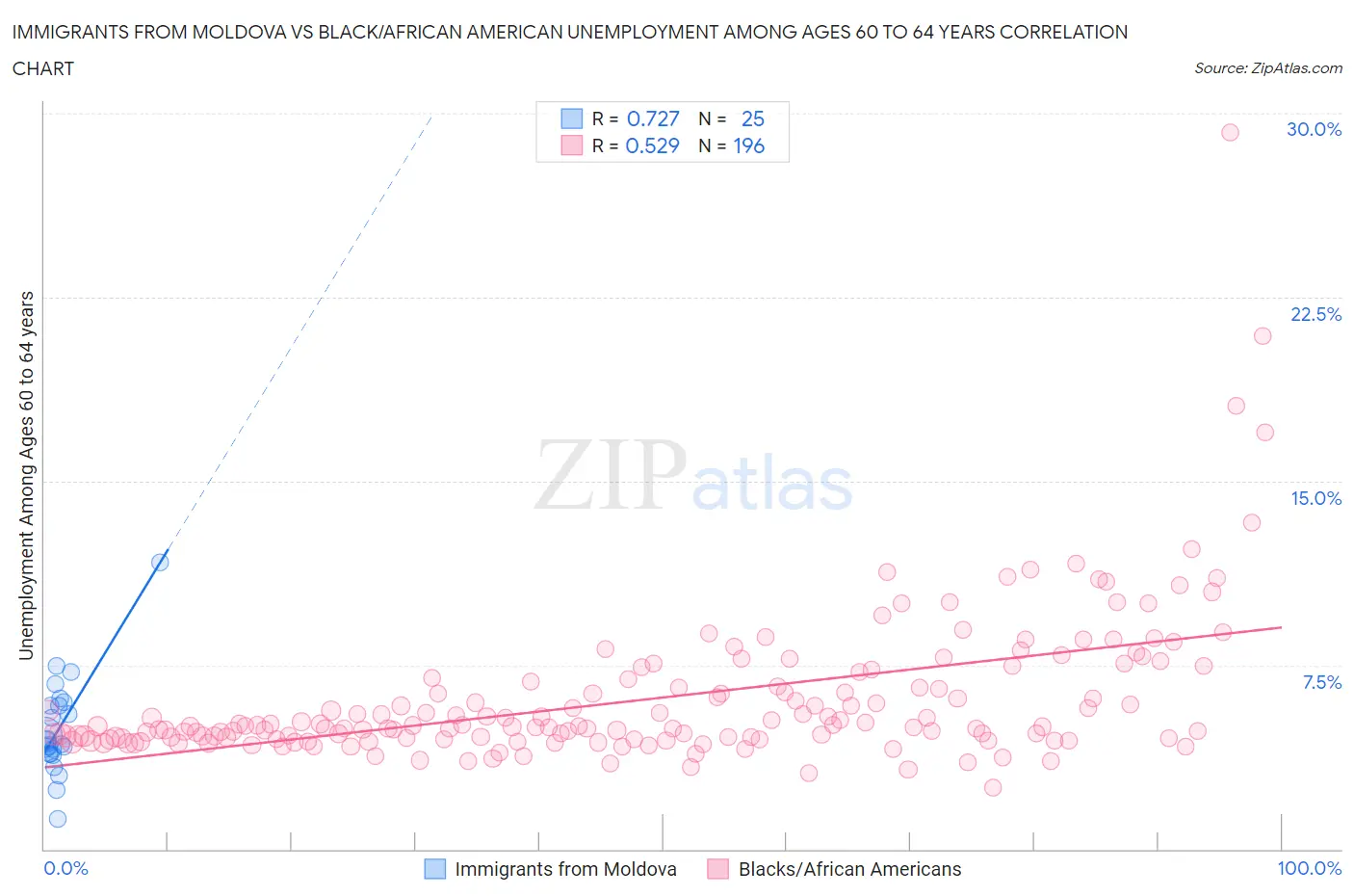 Immigrants from Moldova vs Black/African American Unemployment Among Ages 60 to 64 years