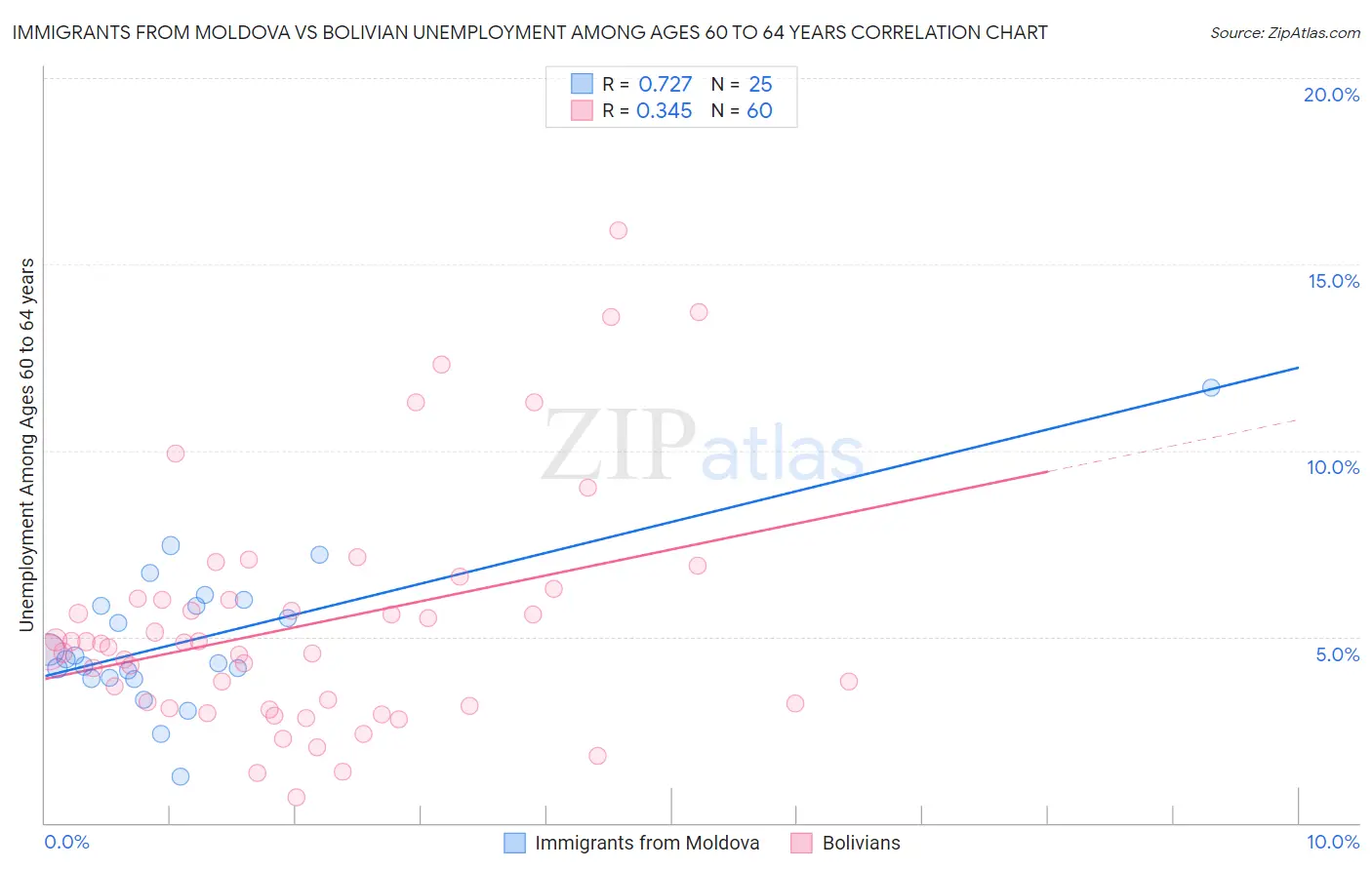 Immigrants from Moldova vs Bolivian Unemployment Among Ages 60 to 64 years