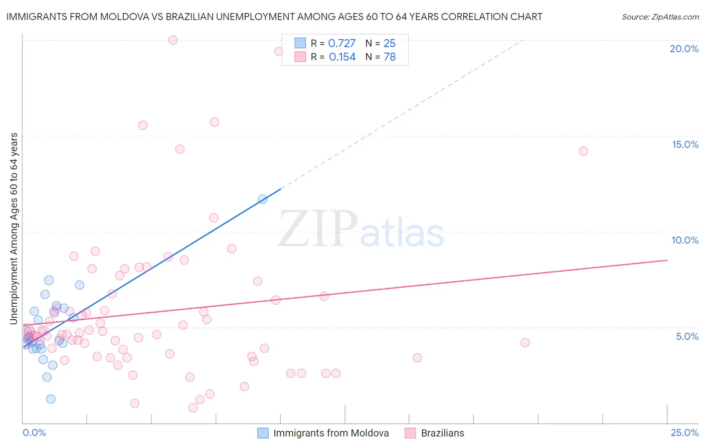 Immigrants from Moldova vs Brazilian Unemployment Among Ages 60 to 64 years