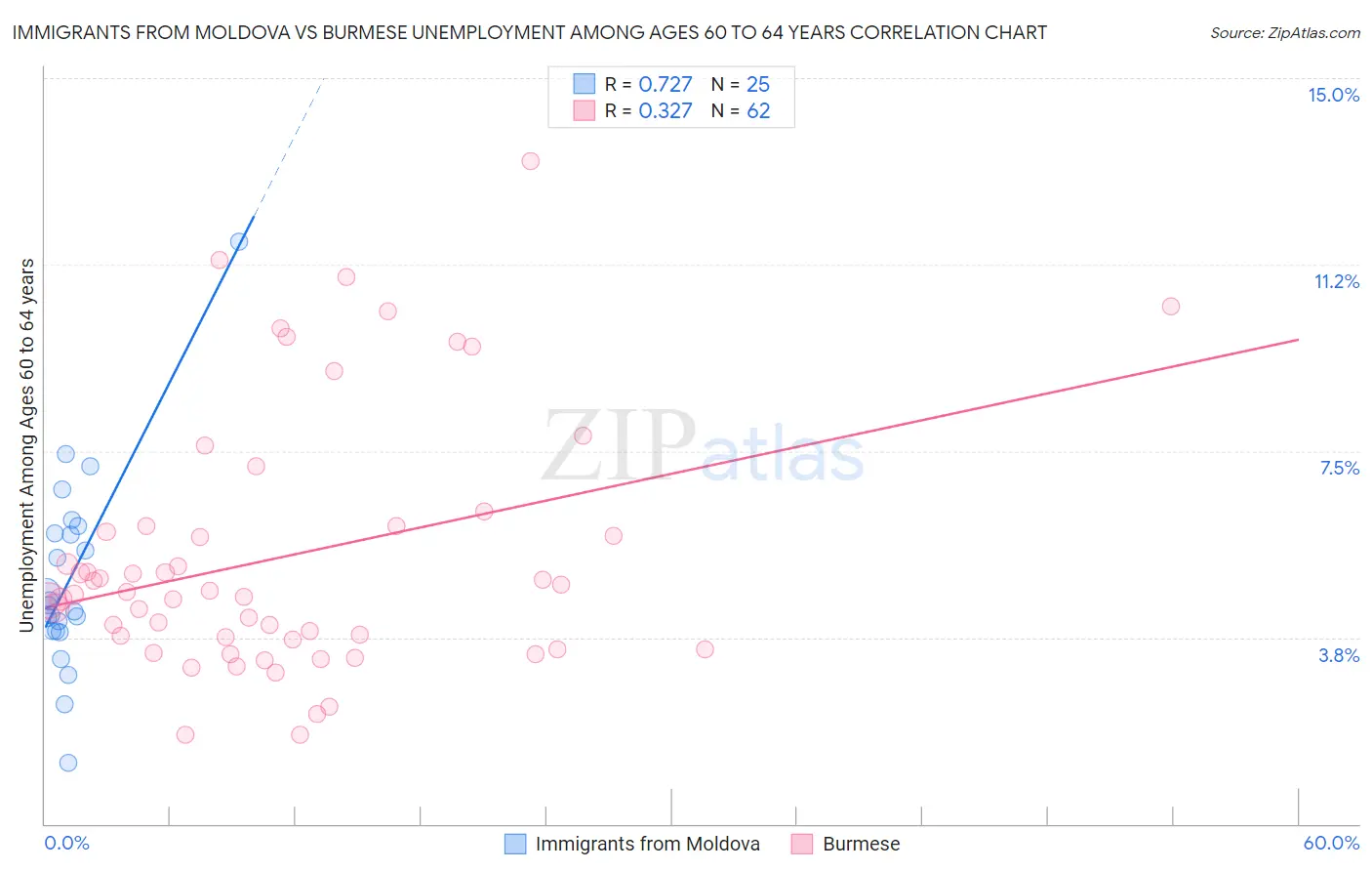 Immigrants from Moldova vs Burmese Unemployment Among Ages 60 to 64 years