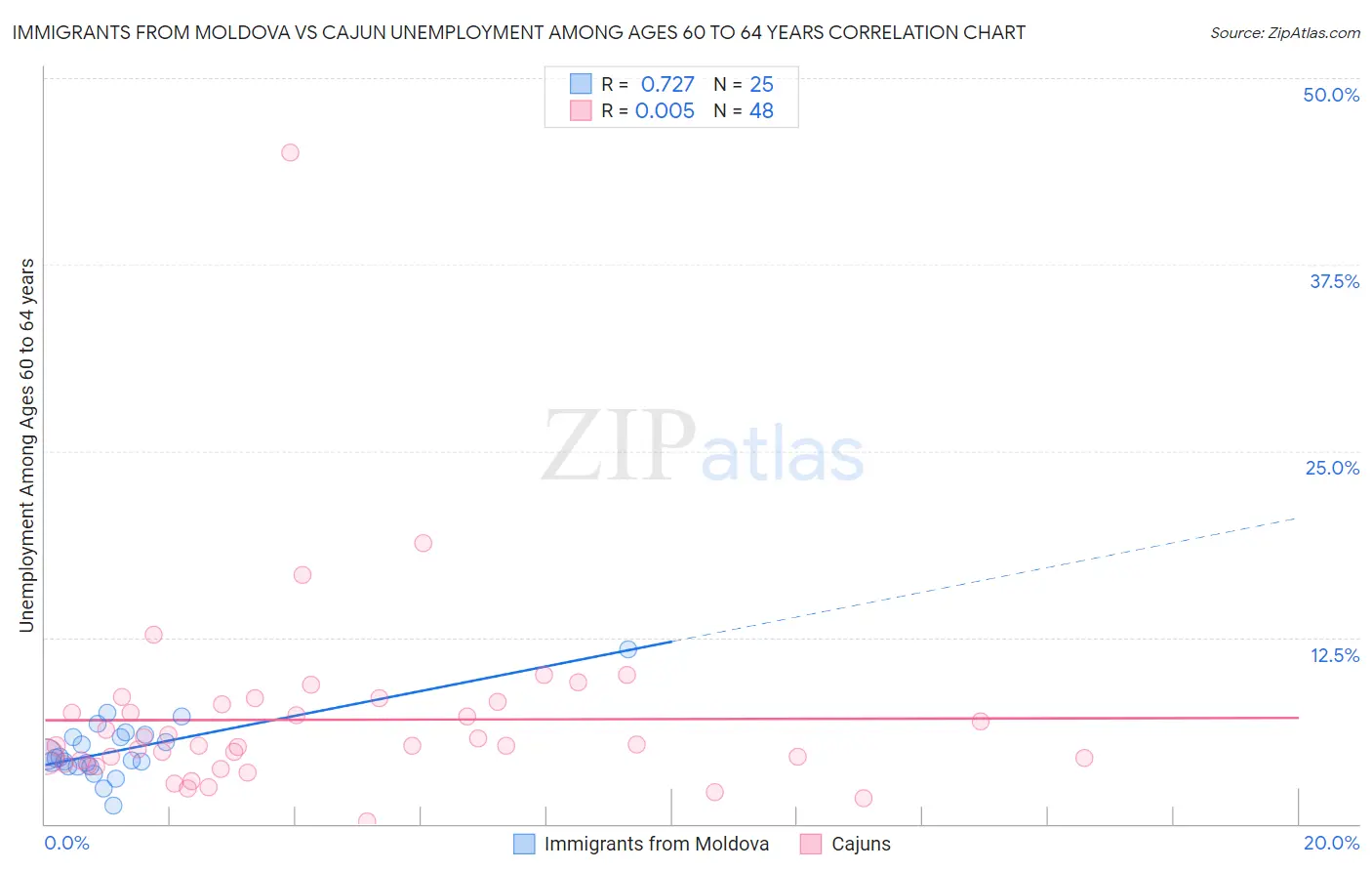 Immigrants from Moldova vs Cajun Unemployment Among Ages 60 to 64 years