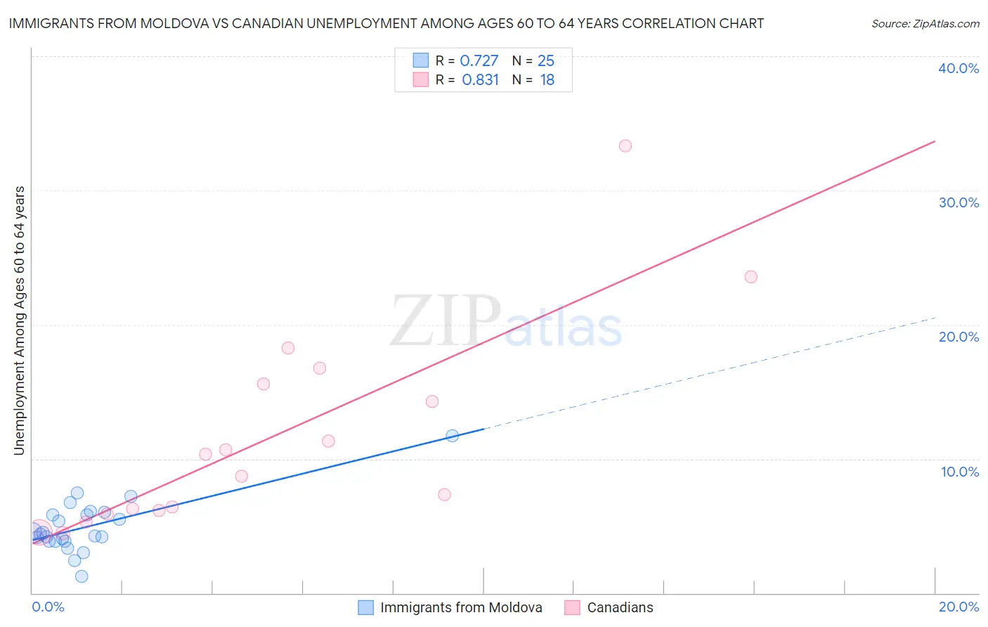 Immigrants from Moldova vs Canadian Unemployment Among Ages 60 to 64 years