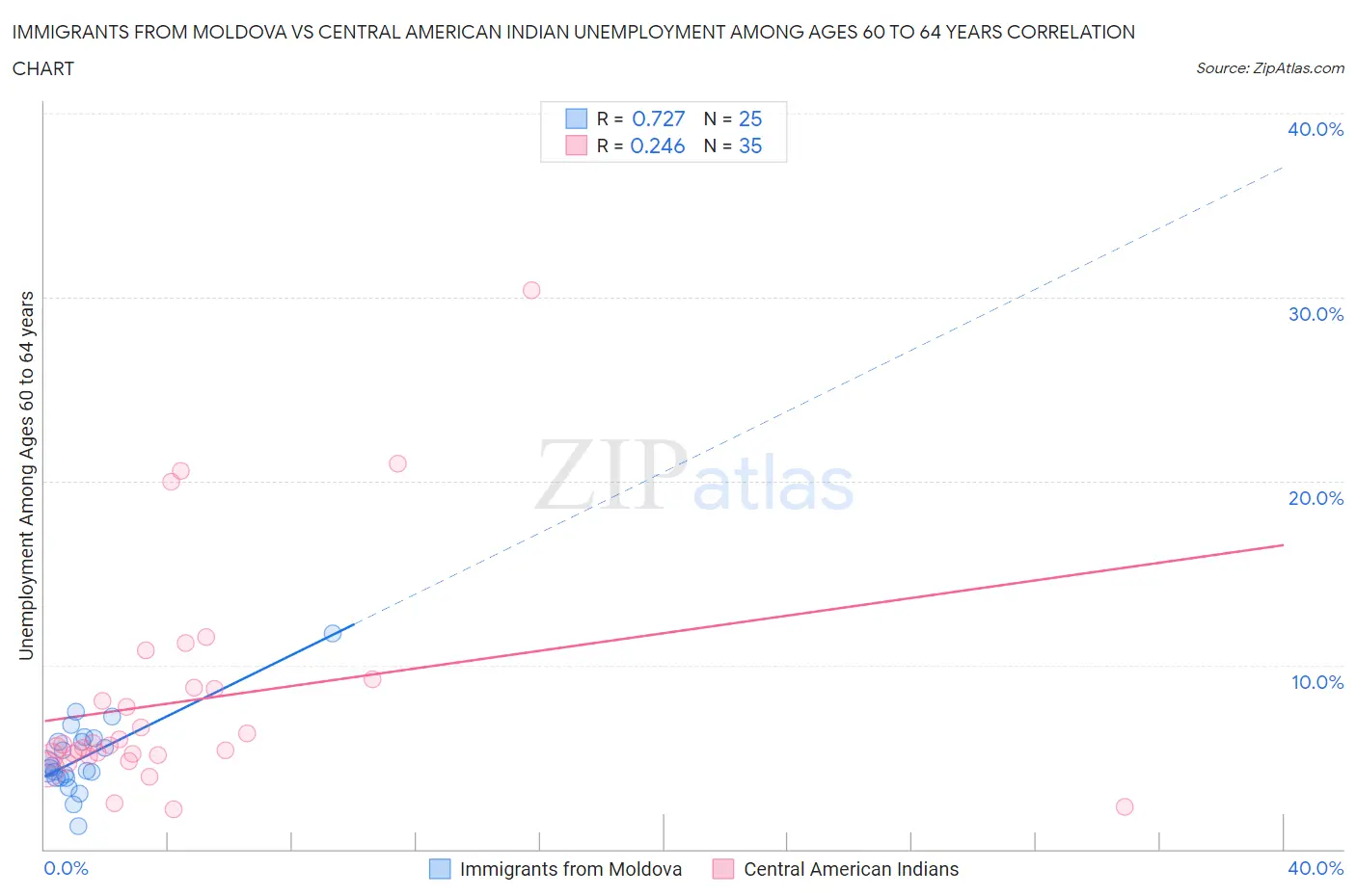 Immigrants from Moldova vs Central American Indian Unemployment Among Ages 60 to 64 years