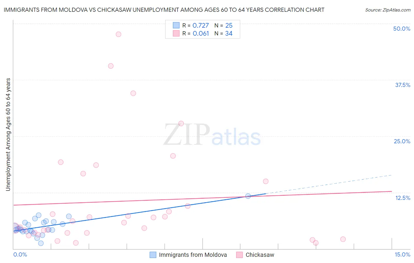 Immigrants from Moldova vs Chickasaw Unemployment Among Ages 60 to 64 years