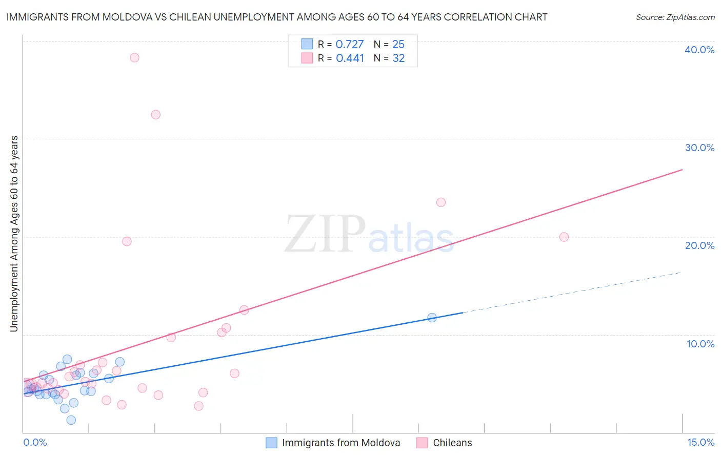 Immigrants from Moldova vs Chilean Unemployment Among Ages 60 to 64 years