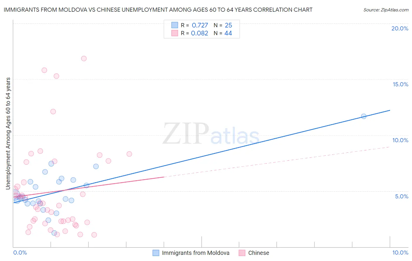 Immigrants from Moldova vs Chinese Unemployment Among Ages 60 to 64 years