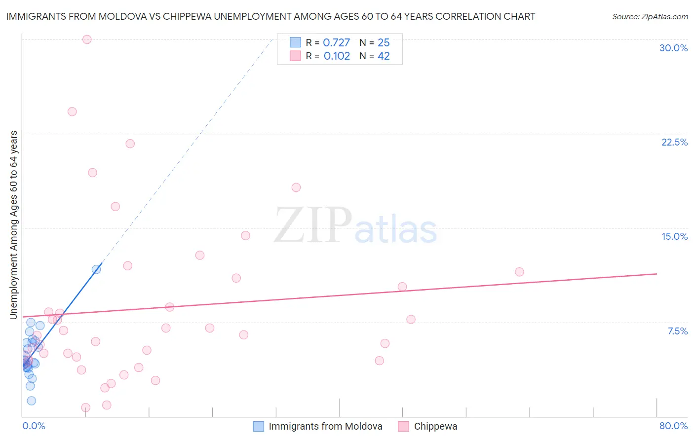 Immigrants from Moldova vs Chippewa Unemployment Among Ages 60 to 64 years