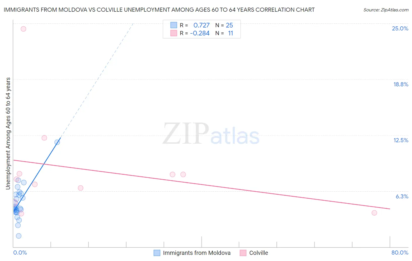 Immigrants from Moldova vs Colville Unemployment Among Ages 60 to 64 years