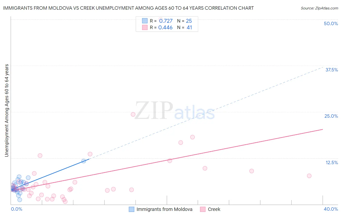 Immigrants from Moldova vs Creek Unemployment Among Ages 60 to 64 years