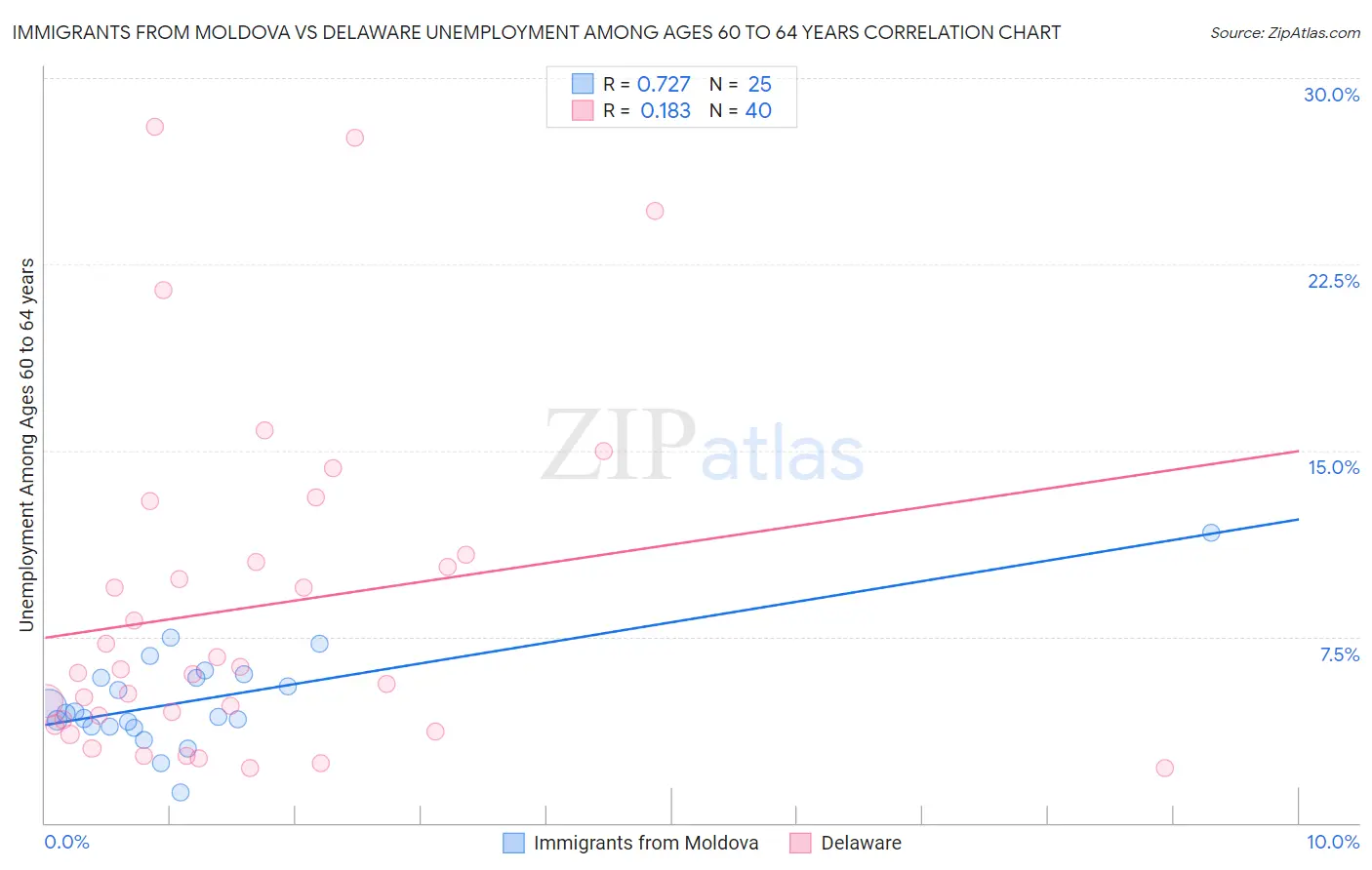 Immigrants from Moldova vs Delaware Unemployment Among Ages 60 to 64 years