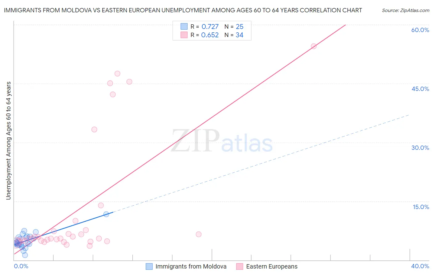 Immigrants from Moldova vs Eastern European Unemployment Among Ages 60 to 64 years