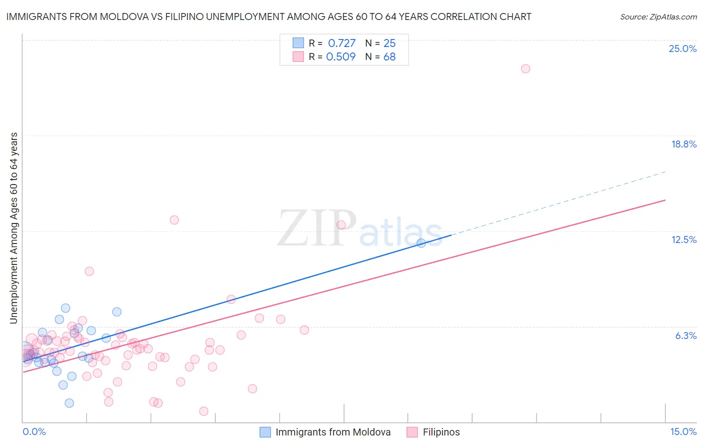 Immigrants from Moldova vs Filipino Unemployment Among Ages 60 to 64 years