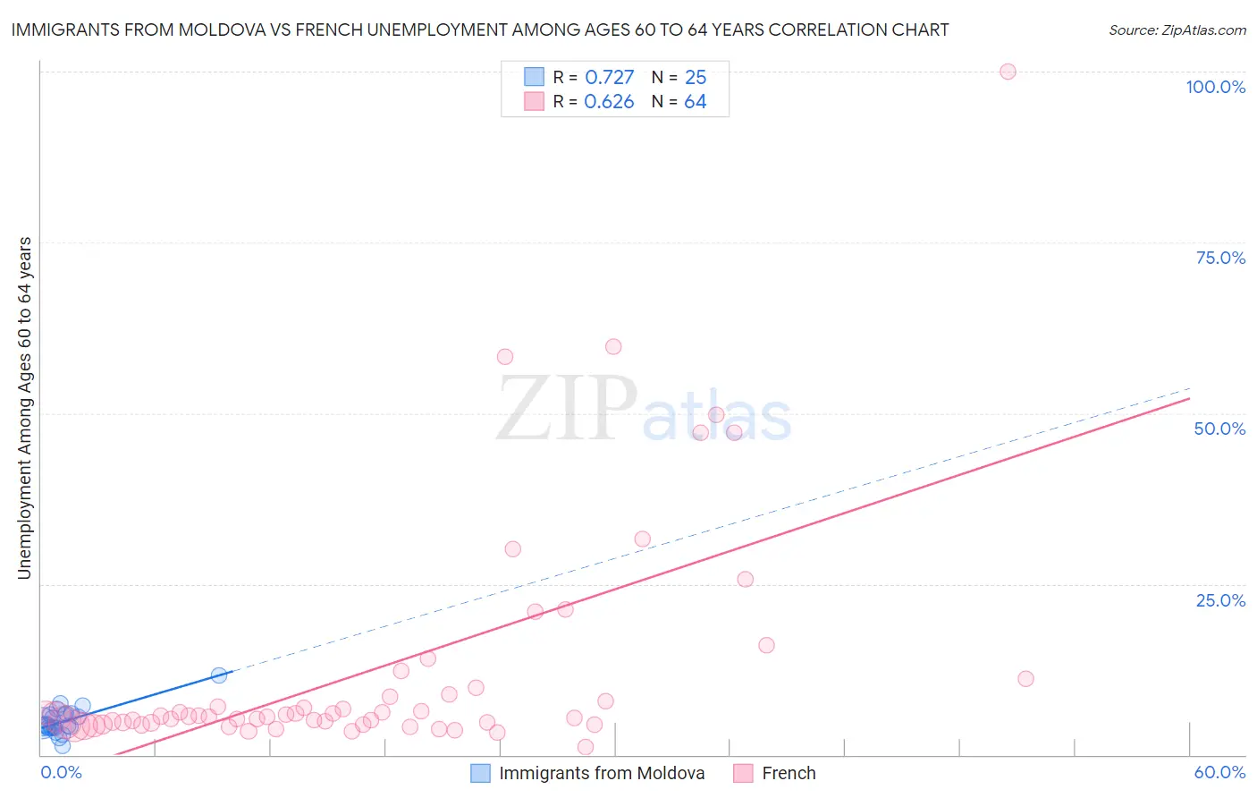 Immigrants from Moldova vs French Unemployment Among Ages 60 to 64 years