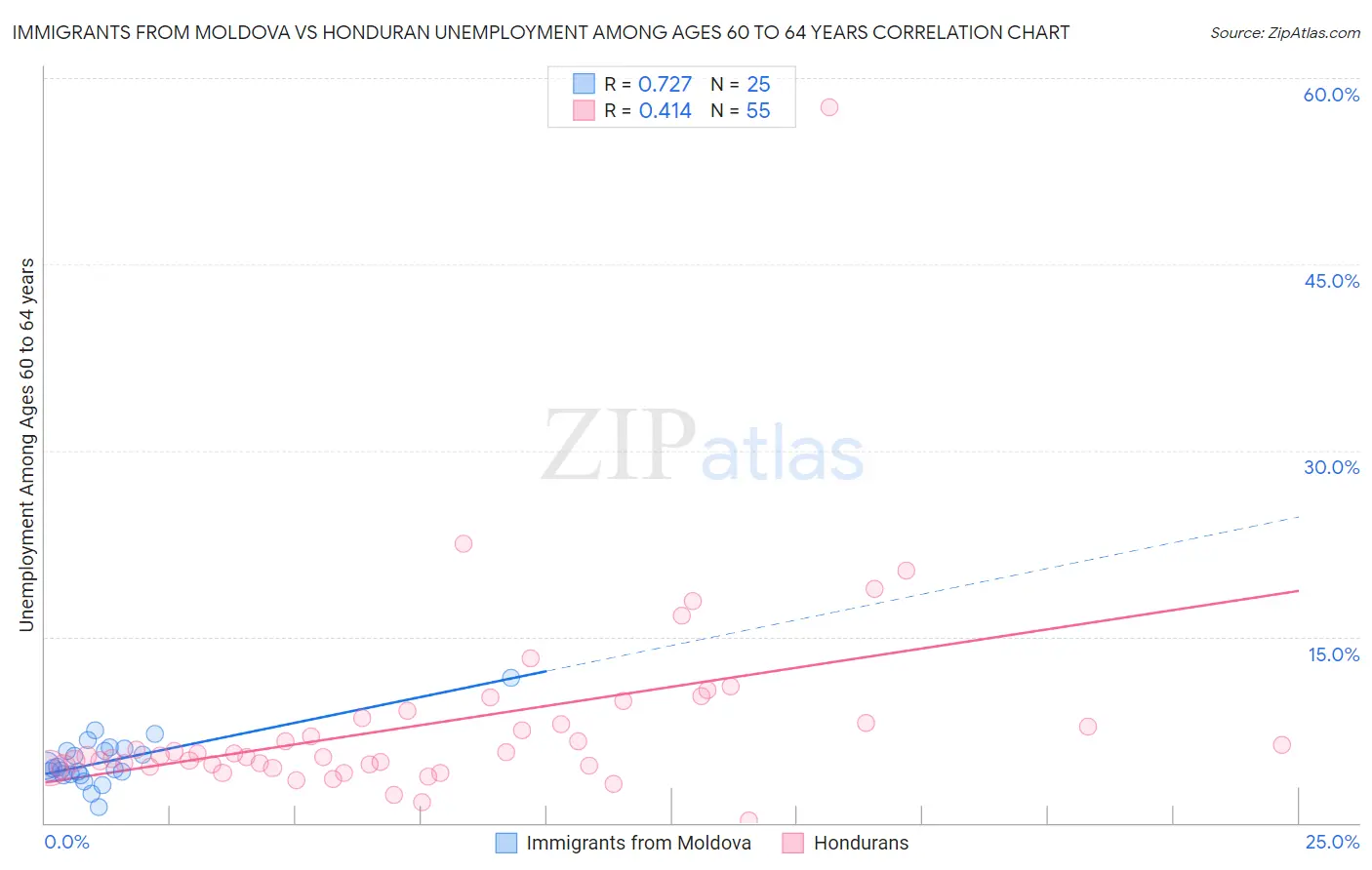 Immigrants from Moldova vs Honduran Unemployment Among Ages 60 to 64 years