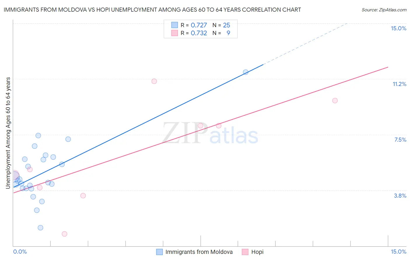 Immigrants from Moldova vs Hopi Unemployment Among Ages 60 to 64 years