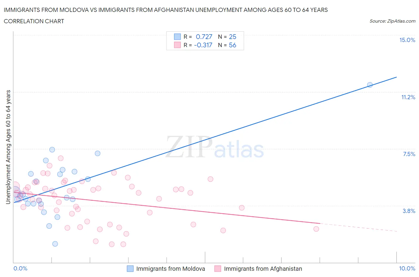 Immigrants from Moldova vs Immigrants from Afghanistan Unemployment Among Ages 60 to 64 years