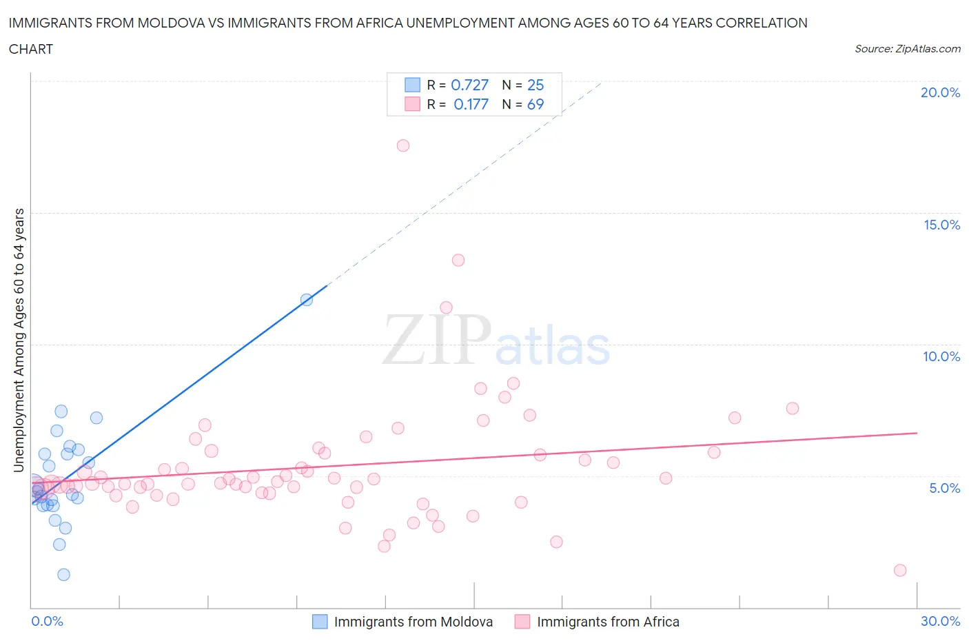 Immigrants from Moldova vs Immigrants from Africa Unemployment Among Ages 60 to 64 years