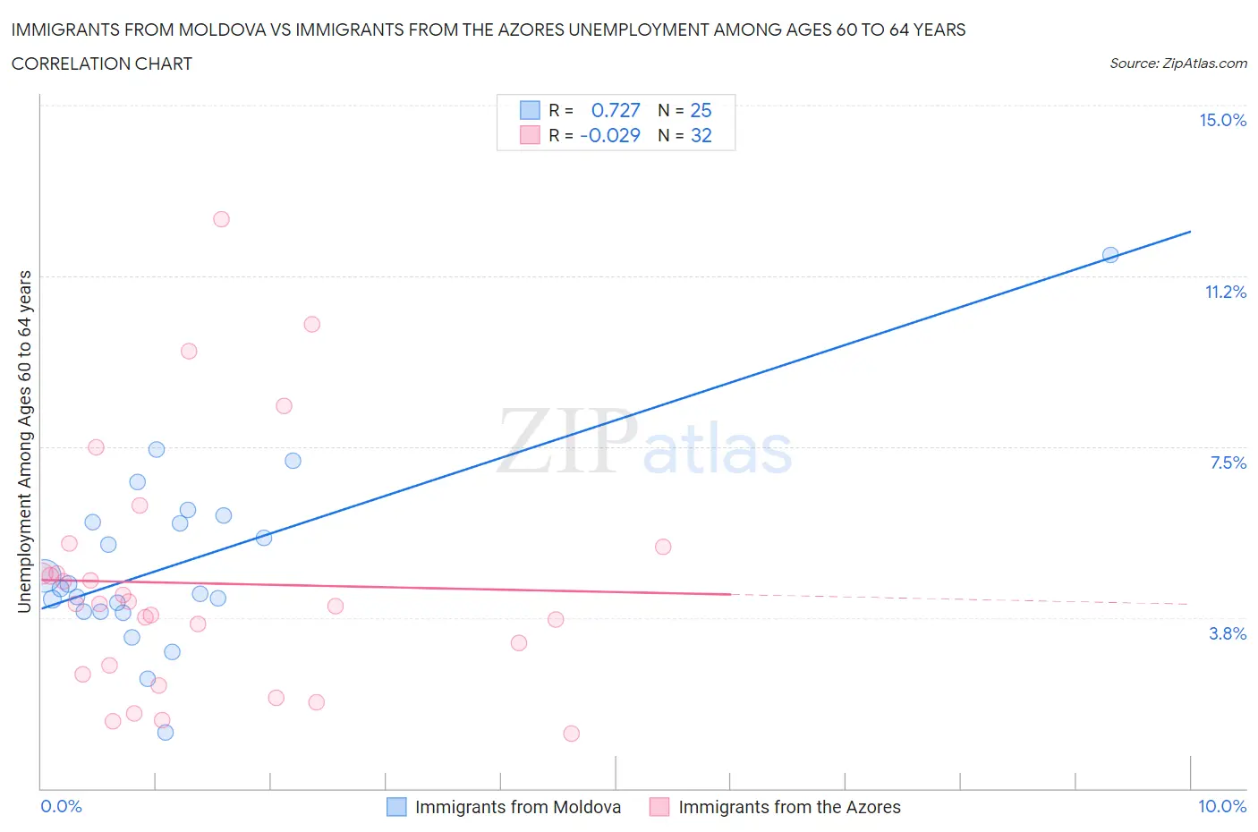 Immigrants from Moldova vs Immigrants from the Azores Unemployment Among Ages 60 to 64 years