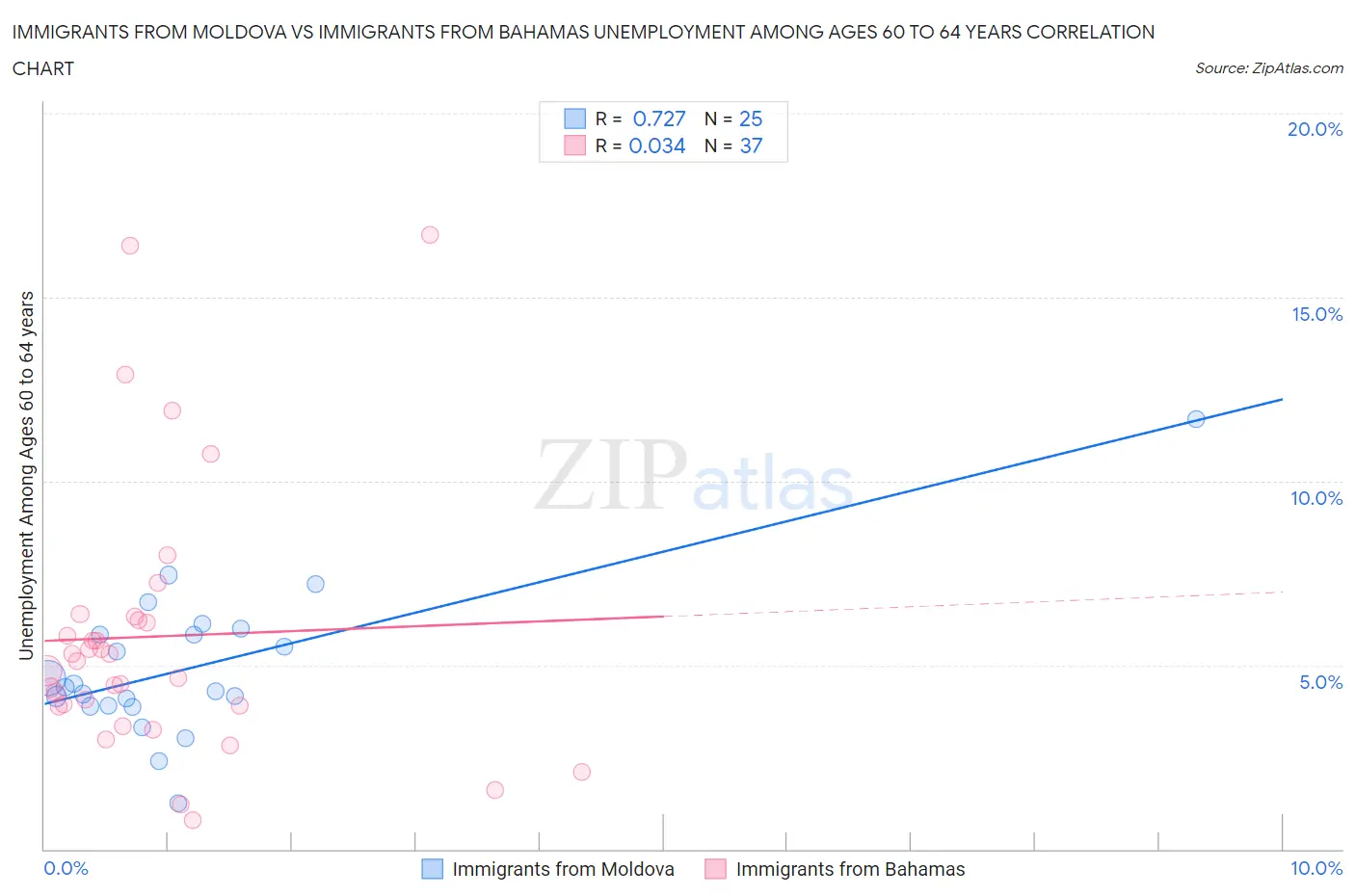 Immigrants from Moldova vs Immigrants from Bahamas Unemployment Among Ages 60 to 64 years