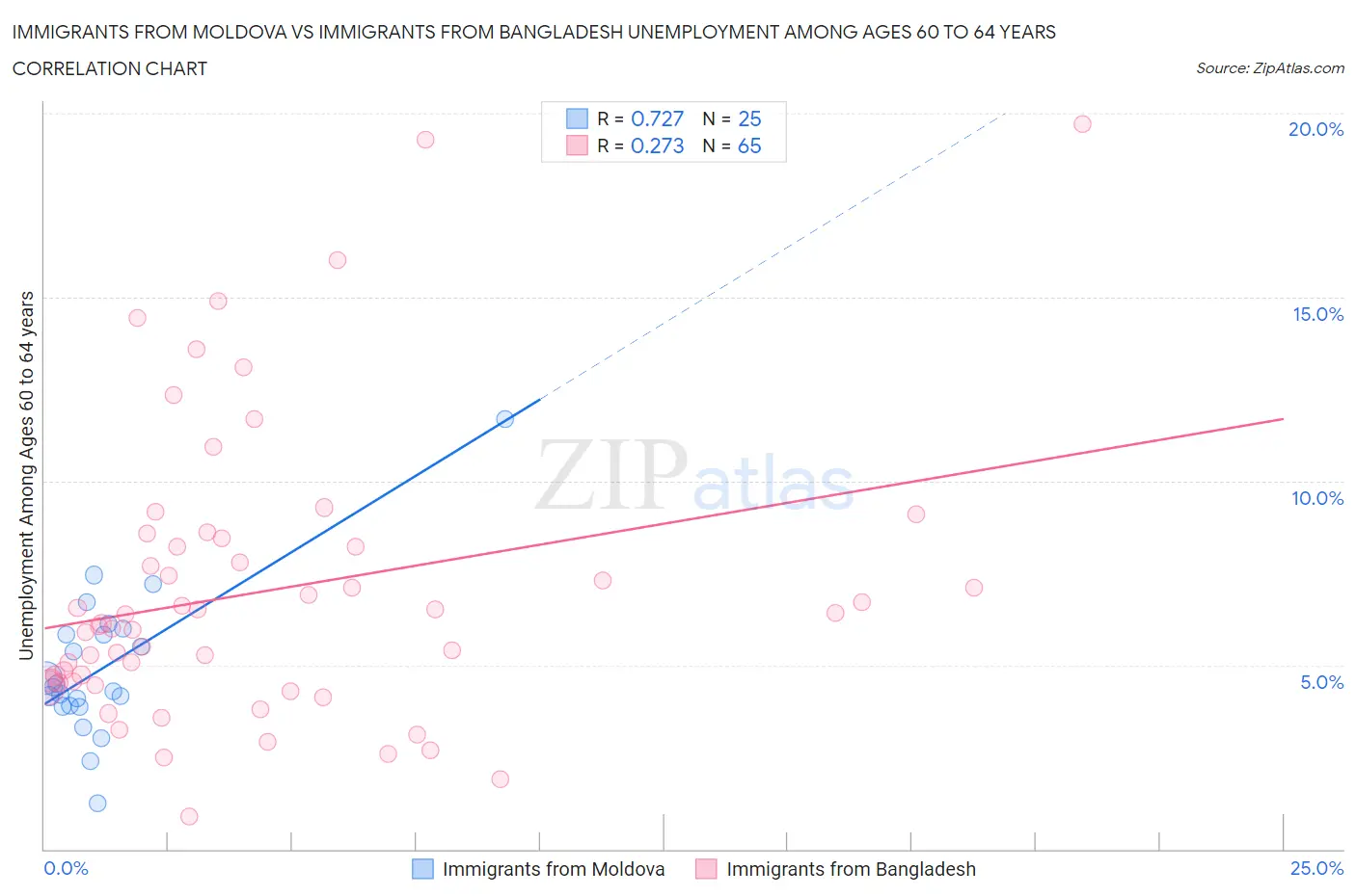 Immigrants from Moldova vs Immigrants from Bangladesh Unemployment Among Ages 60 to 64 years