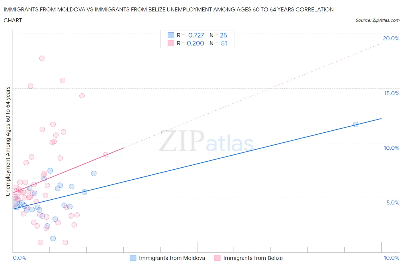 Immigrants from Moldova vs Immigrants from Belize Unemployment Among Ages 60 to 64 years