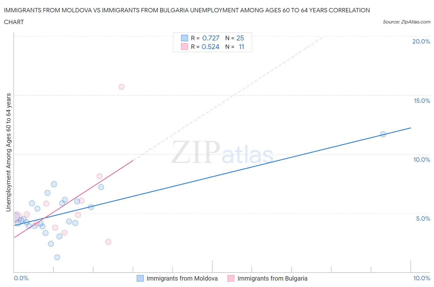 Immigrants from Moldova vs Immigrants from Bulgaria Unemployment Among Ages 60 to 64 years