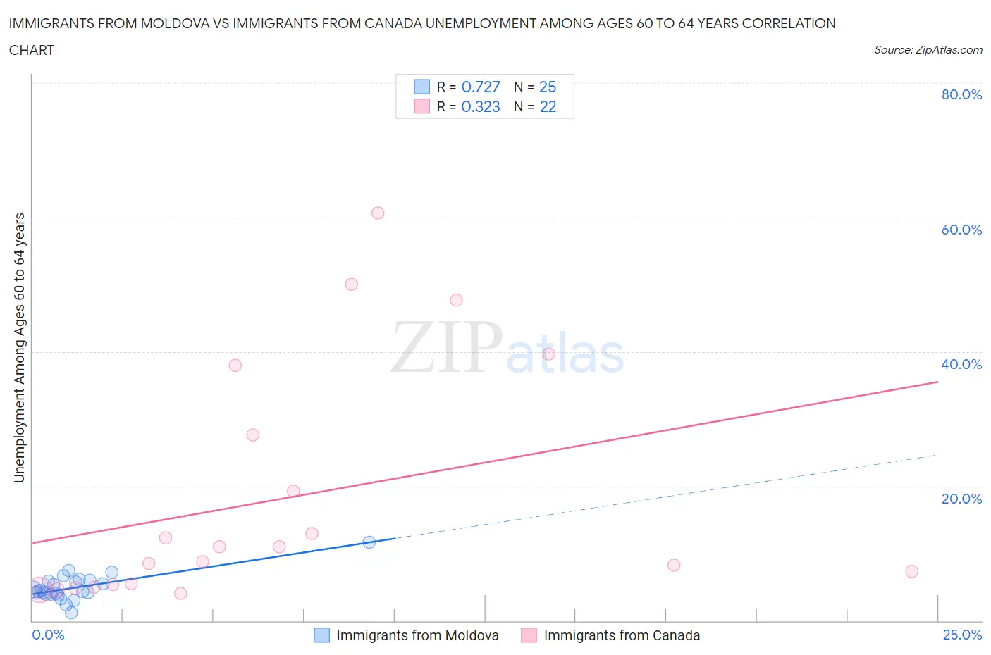 Immigrants from Moldova vs Immigrants from Canada Unemployment Among Ages 60 to 64 years