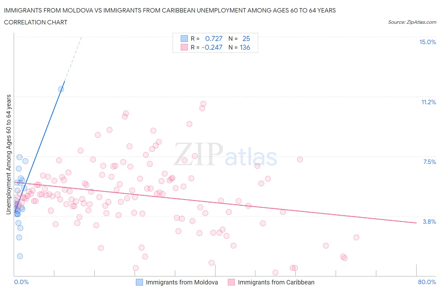 Immigrants from Moldova vs Immigrants from Caribbean Unemployment Among Ages 60 to 64 years